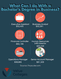 A bachelor's degree, sometimes referred to as a baccalaureate degree, generally takes four or five years to complete. Business Management Mba Degrees What Can I Do With A Degree In Business