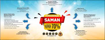 The royal malaysia police is offering 50% discount for eligible traffic summonses. Up To 70 Discount Offered By Jpj For Compoundable Offences News And Reviews On Malaysian Cars Motorcycles And Automotive Lifestyle