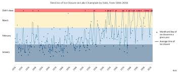 200 years of lake champlain ice data climate change in action