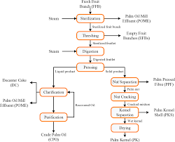 A palm oil mill produces crude palm oil and kernels as primary products and biomass as secondary product. Https Pubs Acs Org Doi Pdf 10 1021 Acs Iecr 7b04788