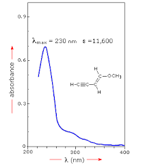 Uv Visible Spectroscopy