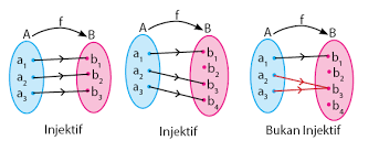 Fungsi injektif tetapi bukan fungsi surjektif. Pengertian Dan Perbedaan Antara Relasi Dan Fungsi Idschool