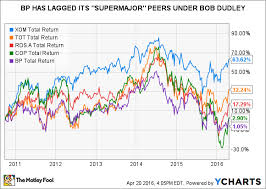 Is Bp Overpaying Its Ceo The Motley Fool