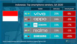 Maybe you would like to learn more about one of these? 5 Brand Hp Terlaris Di Indonesia Versi Canalys Vivo Juara Samsung Merosot Kumparan Com