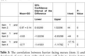 Table 3 From Nurses Perception Toward Using A New Eight