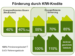 Eine genauso konkrete regelung gibt es für die kfw 70 effizienzhäuser. Effizienzhaus Standards Nach Kfw Lexikon Bauprof