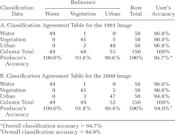 Satellites remotely sense factors such as greenness, brightness and. Remote Sensing Image Classification Accuracy Assessment Download Table