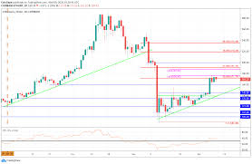 Wanted to know how the future cryptocurrency prices would grow if we used the price gains of the moreover, the fact cannot be ignored that ethereum roared up to 1300 usd towards the end of 2017. Ethereum Eth Price Prediction And Analysis In April 2020 Coindoo