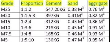 Maybe you would like to learn more about one of these? How Many Cement Bags Should One Use In M30 Grade Concrete Quora
