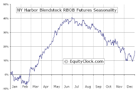 Ny Harbor Blendstock Rbob Futures Rb Seasonal Chart