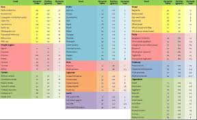 33 veritable glycemic index and glycemic load chart