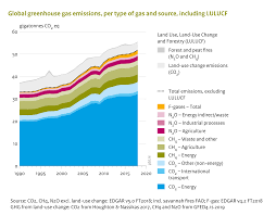 Germany's carbon emissions are not declining much, despite renewables increasing to almost 30% of the country's power mix. Https Www Pbl Nl Sites Default Files Downloads Pbl 2020 Trends In Global Co2 And Total Greenhouse Gas Emissions 2019 Report 4068 Pdf