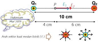 Q = 2 μc = ; Dua Buah Muatan Tersusun Seperti Gambar Berikut Jika Q1 1 Mc Q2 2 Mc Dan K 9 X 109 N M2 Brainly Co Id
