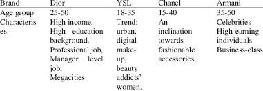 The target market of Dior, YSL, Chanel, and Armani | Download Scientific  Diagram