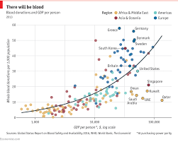 Daily Chart The Global Inequality Of Blood Supplies