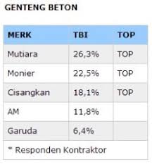 Diposkan pada 30 mei 2015 30 mei 2015 oleh sukses mandiri teknik. Genteng Mutiara Group Pabrik Genteng Mutiara Tangerang