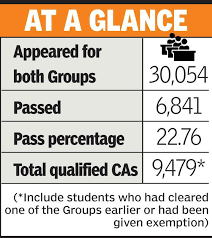 Icai ca final nov & dec 2020 result will announced, check pass percentages, toppers, verification and inspection regarding ca final result 2020. Icai Ca Final 2017 Result Indore Puneet Tops Ca Final Exam In City Times Of India