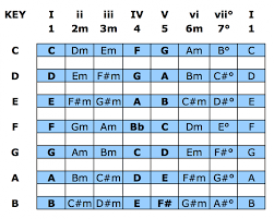 the nashville number system chart for bands praisecharts