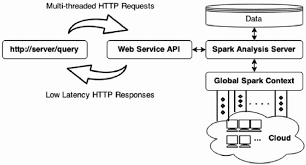 Apache Spark Running Analysis As A Service Aaas In The Cloud Download Scientific Diagram