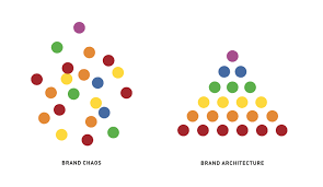 Brand Architecture Organizes A Family Of Brands
