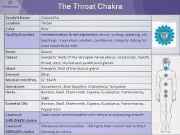 What Is Your Strongest Chakra Chakra Chakras Explained Throat Chakra