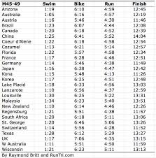 49 times table to learn basic multiplication is available in printable and downloadable (pdf) format. Runtri Average Ironman Triathlon Finish Times And Splits By Major Race Male 45 To 49 Age Group