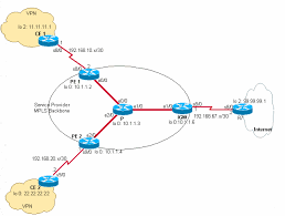 Maybe you would like to learn more about one of these? Internetzugang Uber Ein Mpls Vpn Mit Einer Globalen Routing Tabelle Cisco