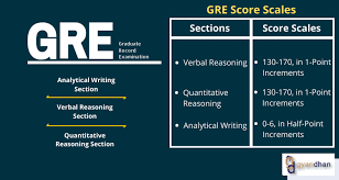 I know someone who took the gre 6 times (where he got the money, i will never know). How Is The Gre Score Calculated Gyandhan