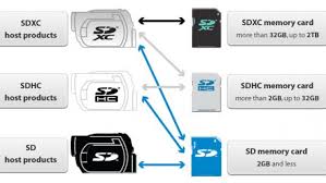 How To Choose An Sd Card Class And Speed Ratings Explained