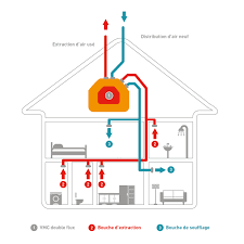 We did not find results for: Ventilation Mecanique Controlee Vmc Double Flux Induscabel Salle De Bains Chauffage Et Cuisine