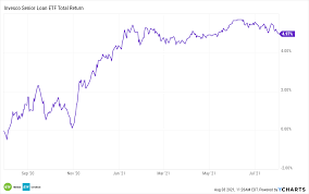 This page includes historical return information for all bank loans etfs listed on u.s. Opportunity Beckons With Leveraged Loan Etfs Nasdaq