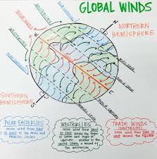 Global Winds Anchor Chart Polar Easterlies Westerlies And Trade Winds Earth Science Classroom Science Anchor Charts Weather Science