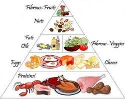 Diabetic Food Pyramid And Link