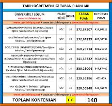 Maybe you would like to learn more about one of these? Tarih Ogretmenligi 2019 Taban Puanlari Ve Basari Siralamasi