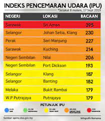 Mengikut indeks, bacaan ipu rendah tapi situasi sebenar macam berbeza. Bernama Jerebu 10 Kawasan Dengan Bacaan Ipu Tertinggi Facebook