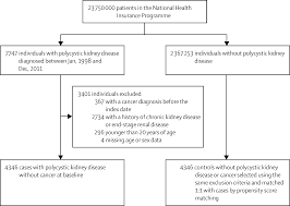 «a simplified equation to predict glomerular filtration rate from serum creatinine» (abstract). Risk Of Cancer In Patients With Polycystic Kidney Disease A Propensity Score Matched Analysis Of A Nationwide Population Based Cohort Study The Lancet Oncology