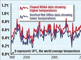 Earth's climate has changed throughout history. Mail On Sunday Attacked Over Fake Global Warming Graph The Independent The Independent