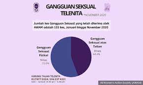 Selalunya kita mendengar berita gangguan seksual dilakukan oleh lelaki terhadap wanita di tempat kerja. Malaysiakini Dilema Mangsa Gangguan Seksual Libatkan Individu Popular