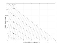 nutaksas research refractometer brewing charts