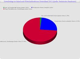 Diagramm Erstellen Erzeugen Und Gestalten Sie Ihre Eigenen Graphen Und Diagramme Online