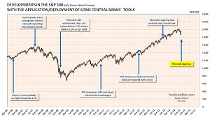 Growth In Global Total Debt Sustained A High Oil Price And