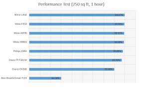 Winix U450 Air Purifier Trusted Review Specs