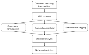 Data Mining And Pathway Analysis Of Glucose 6 Phosphate