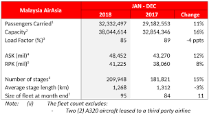 Air arabia annual report 2017 english / arabic. Airasia Group Berhad Preliminary Operating Statistics For The 4th Quarter 2018 And Full Financial Year Ended 2018 Airasia Newsroom