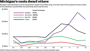 This is based on rates collected from the state's providers for a typical driver. How Michigan S Auto Insurance Premiums Became The Nation S Highest Bridge Michigan