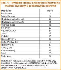 Image result for cholesterol potraviny tabulka
