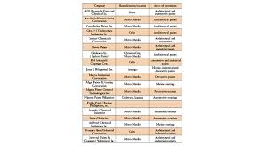The Paints And Coatings Industry In The Philippines Coatings World
