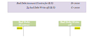 Bad debts are accounts receivable or other debts that a company does not expect to collect fully or partially and thus has written them off as expense, fully or partially as the case maybe. Provision Configuartion And Logic In Sap Sap Blogs