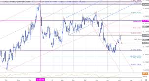 Canadian Dollar Price Chart Usd Cad Breakout Stalls At Six