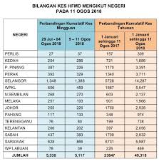 Statistik lgbt di malaysia 2017. Statistik Terkini 11 Kementerian Kesihatan Malaysia Facebook